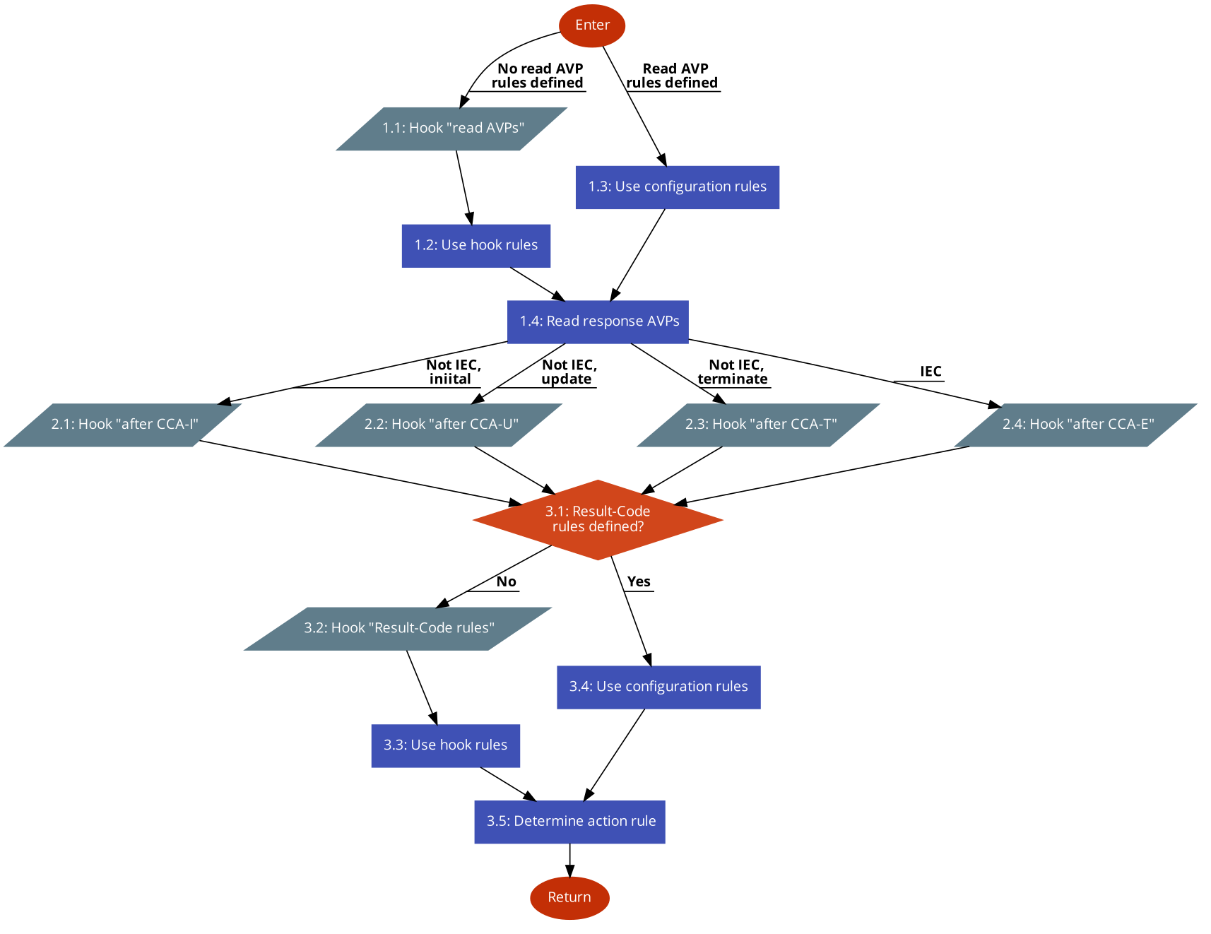 N2IWF after rating session answer