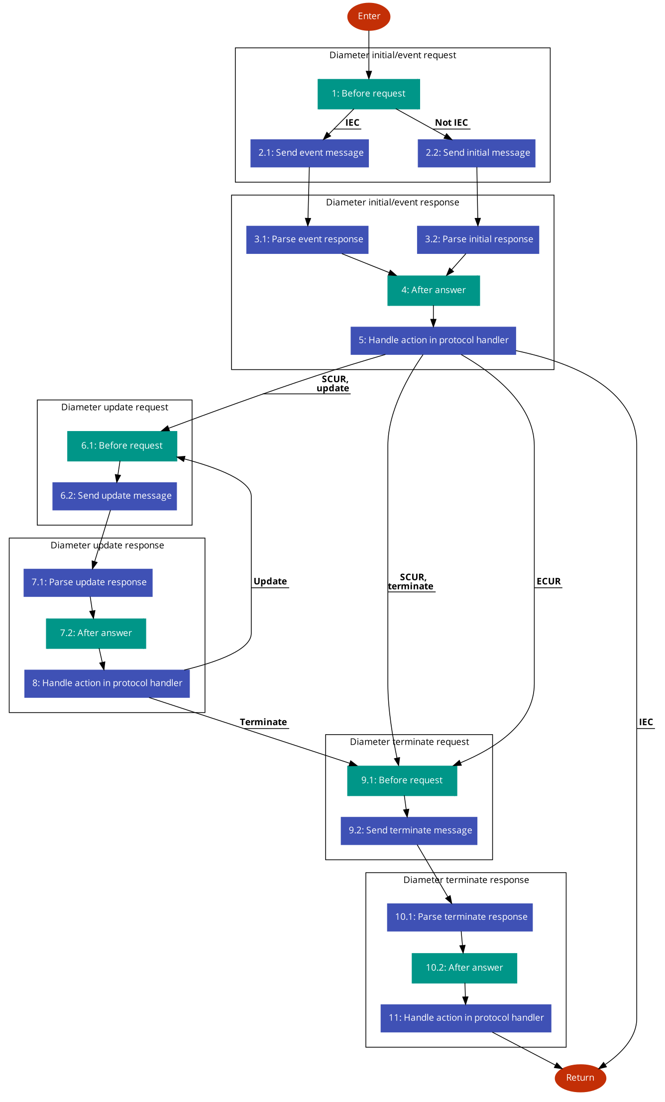 N2IWF rating session