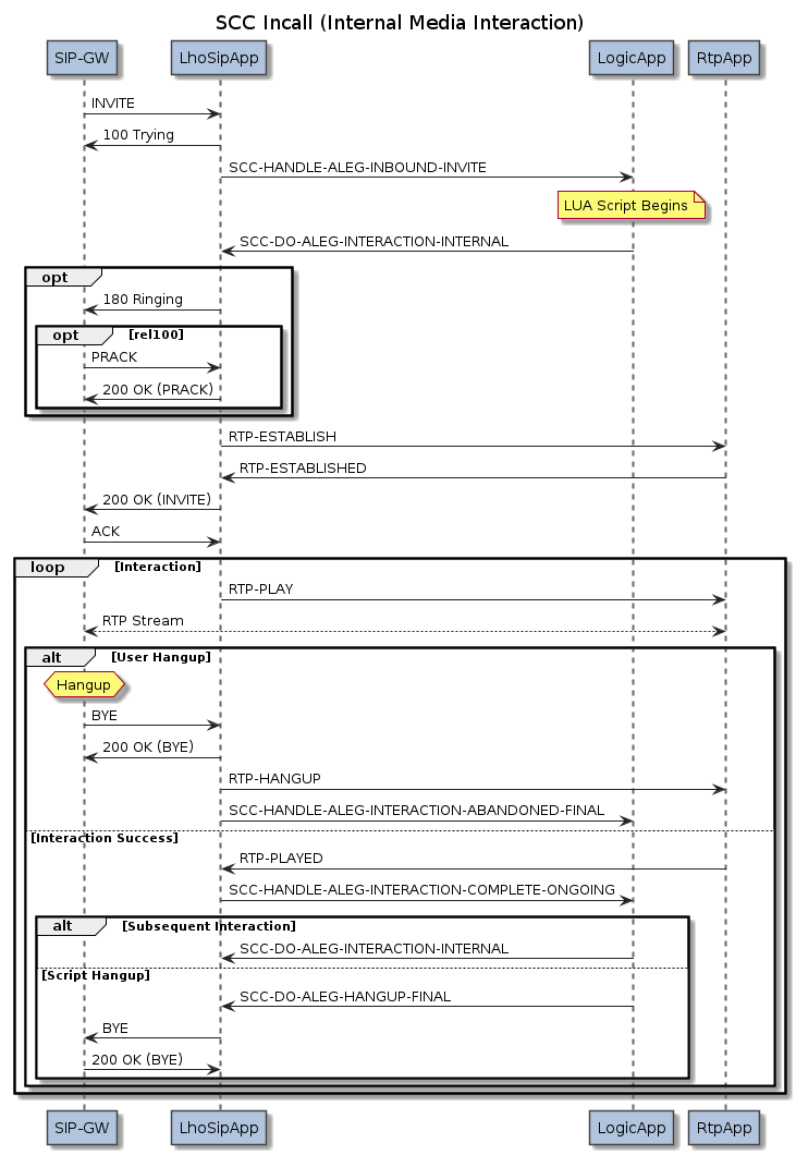 SCC Message Flow (Out-Call)